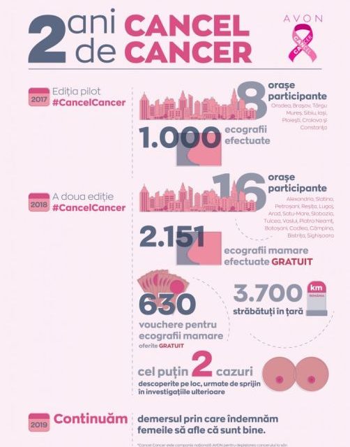 O nouă ediţie a campaniei #CancelCancer: ecografii mamare gratuite pentru 3.000 de femei