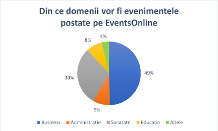 30% dintre evenimentele viitoare postate pe EventsOnline sunt din domeniul medical