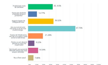 Ce îi motivează pe români să adopte obiceiuri de viață sănătoase?